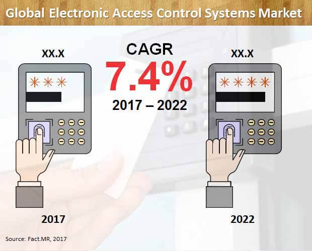 Global Electronic Access Control System Market to Reflect a CAGR of 6.6